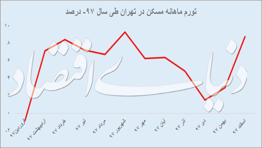 تورم قیمت مسکن در اول و آخر سال 97 چقدر با هم تفاوت داشت؟