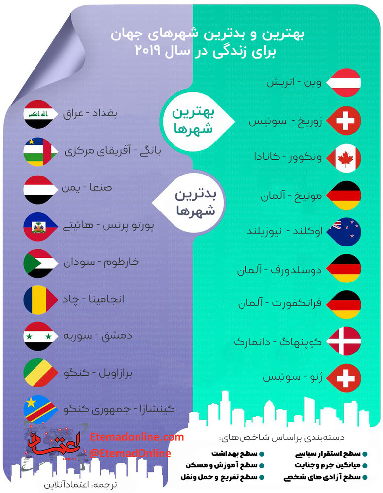 اینفوگرافیک/ بهترین و بدترین شهرهای دنیا برای زندگی