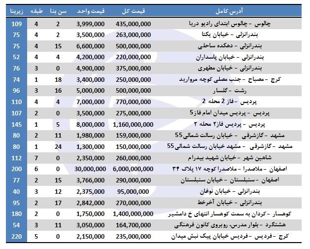 خرید آپارتمان در سایر شهرها چقدر خرج دارد؟