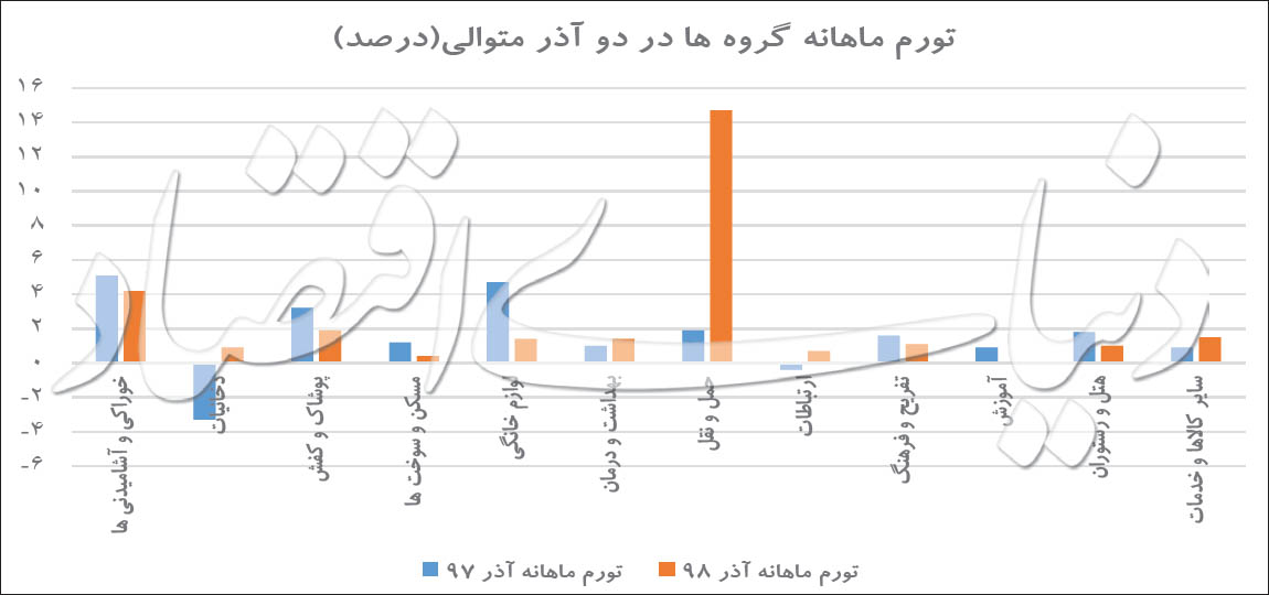 افزایش قیمت بنزین کدام کالاها را گران کرده است؟ افزایش قیمت بنزین کدام کالاها را گران کرده است؟