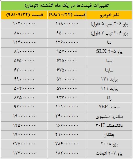 عوامل گرانی بازار خودرو چیست؟ عوامل گرانی بازار خودرو چیست؟