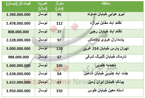 قیمت آپارتمان نوساز در مناطق مختلف تهران قیمت آپارتمان نوساز در مناطق مختلف تهران
