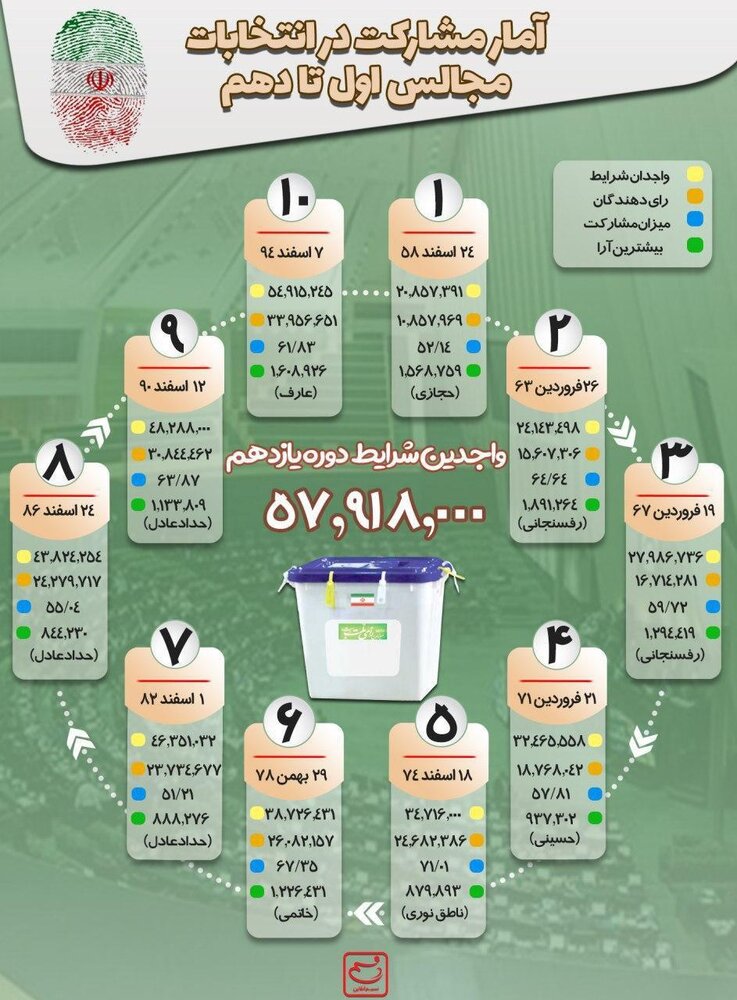آمار مشارکت در انتخابات مجالس اول تا دهم در یک نگاه