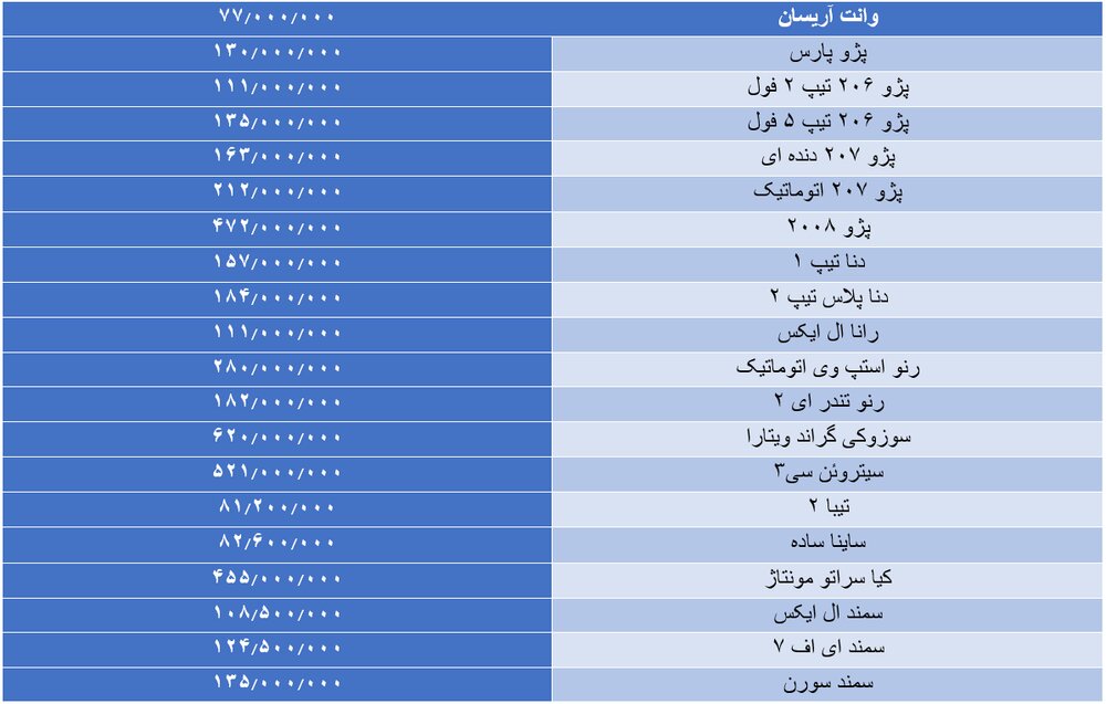 رشد ۲ تا ۳۲ میلیونی قیمتها در بازار خودرو رشد ۲ تا ۳۲ میلیونی قیمتها در بازار خودرو