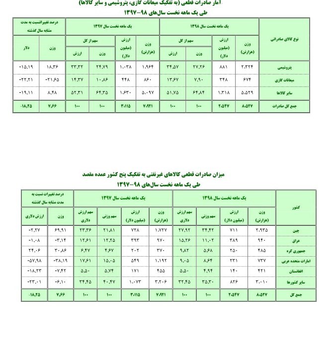 صادرات محصولات پتروشیمی افزایش یافت
