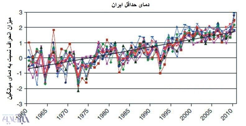 منتظر تابستانی با گرمای استثنایی باشیم؟