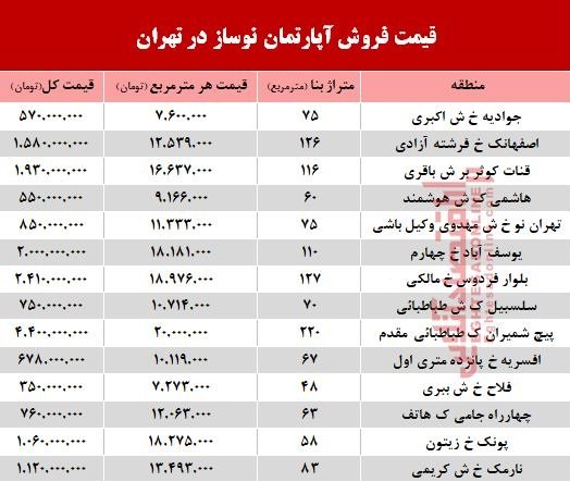 مظنه آپارتمان نوساز در تهران