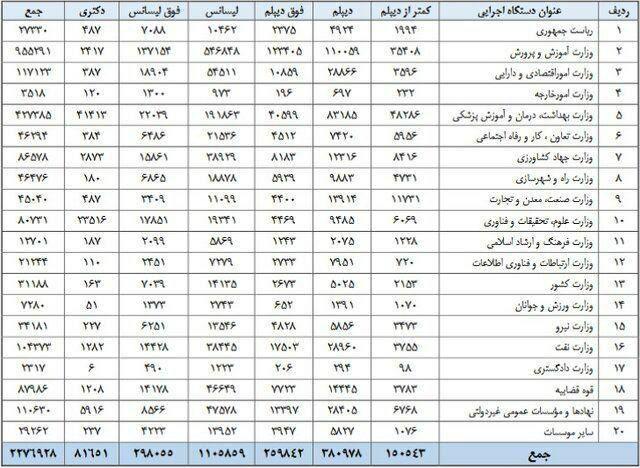 نگاهی به مدرک تحصیلی کارمندان دولت+جدول