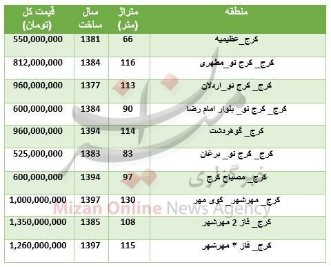 قیمت مسکن در مناطق مختلف کرج
