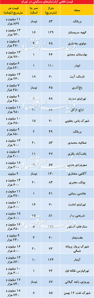 تازه ترین قیمتها در بازار مسکن پایتخت /جدول