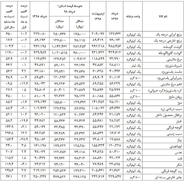 بیشترین گرانی مربوط به کدام خوراکی است؟ بیشترین گرانی مربوط به کدام خوراکی است؟