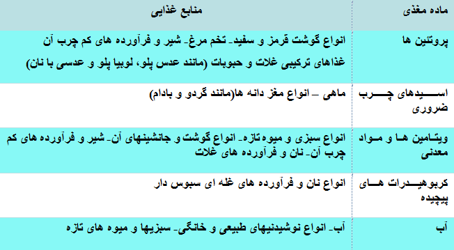 صبح کنکور چه بخوریم و چه نخوریم؟