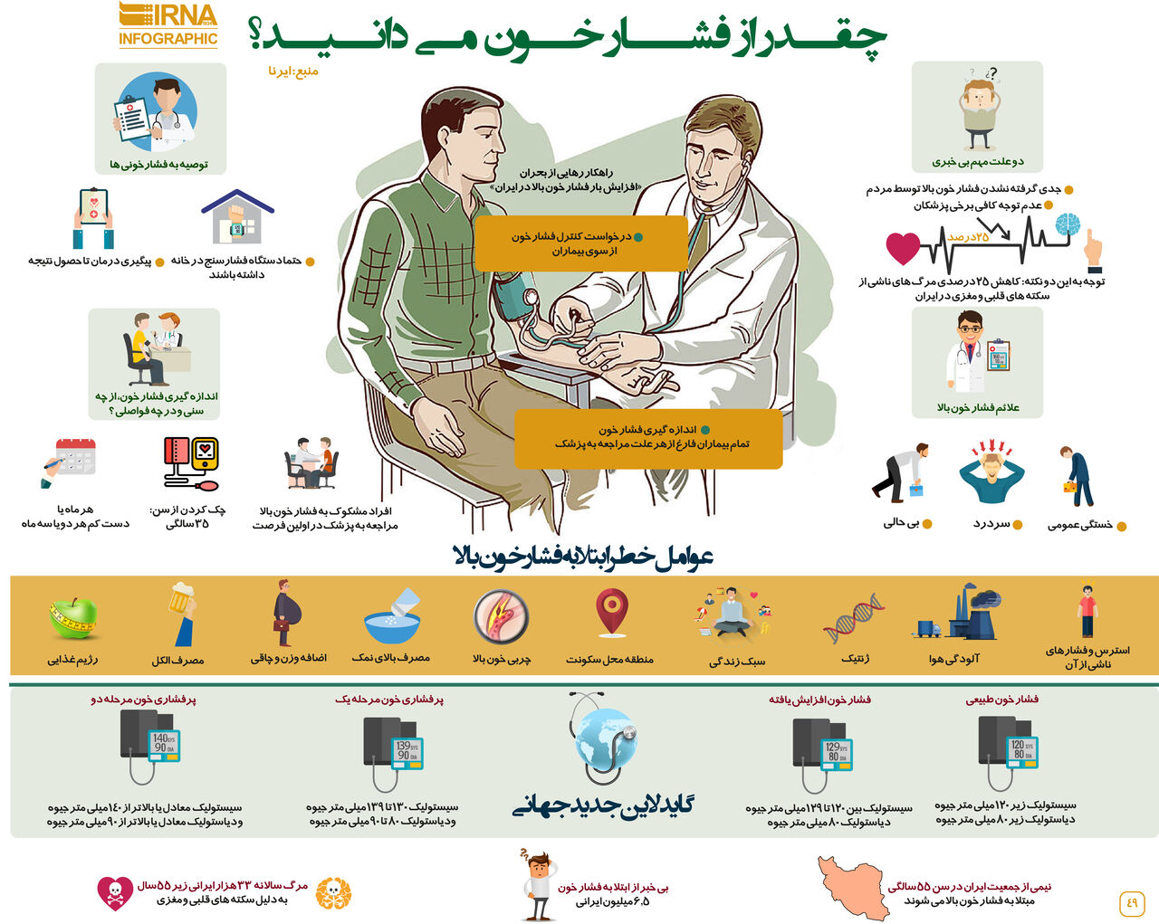 چقدر از فشارخون می دانید؟ /اینفوگرافی