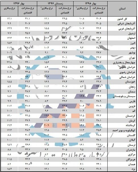 بیکارترین استان های کشور + نمودار
