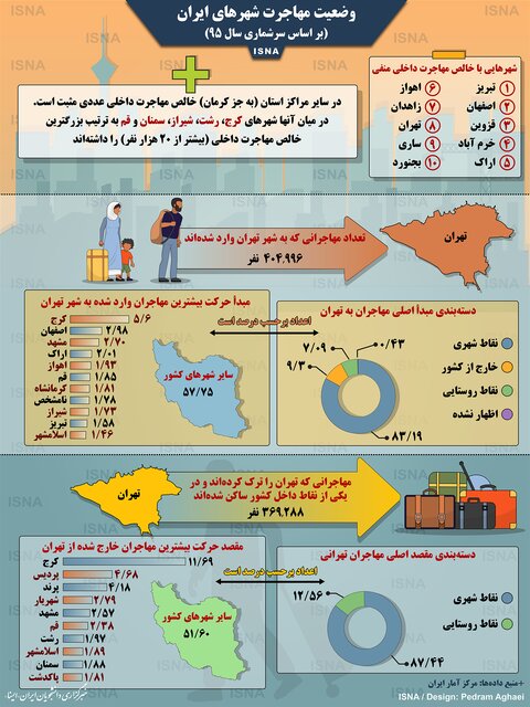 اینفوگرافی / وضعیت مهاجرت در شهرهای ایران
