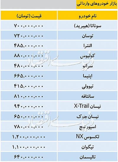 آخرین قیمت خودروهای وارداتی/ جدول