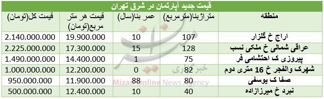 قیمت آپارتمان در برخی مناطق شرق تهران