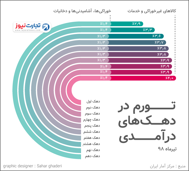 کدام خانوار تیرماه امسال تورم بیشتری را متحمل شدند؟ کدام خانوار تیرماه امسال تورم بیشتری را متحمل شدند؟