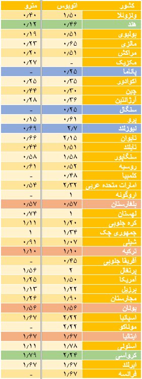 قیمت بلیت اتوبوس و مترو در کشورهای دیگر چقدر است؟