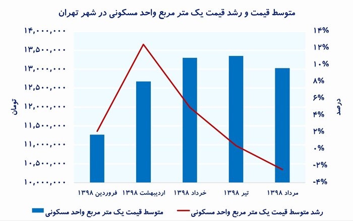 آیا زمان برای خرید مسکن مناسب است؟ آیا زمان برای خرید مسکن مناسب است؟