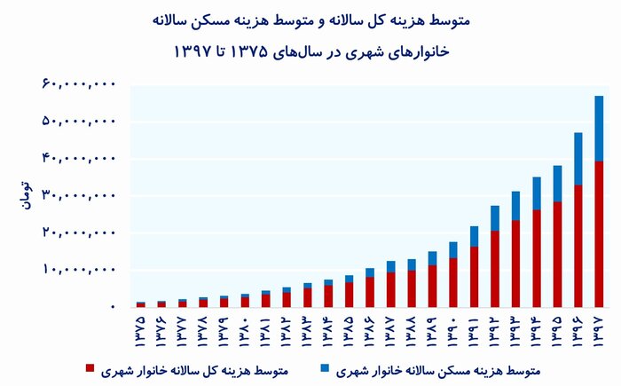 آیا زمان برای خرید مسکن مناسب است؟ آیا زمان برای خرید مسکن مناسب است؟