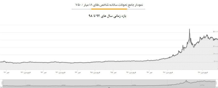 طلا و دلار بیشتر گران شد یا سکه؟