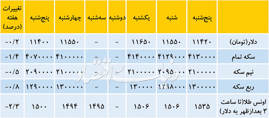 فشار کاهشی به قیمت دلار؟ فشار کاهشی به قیمت دلار؟