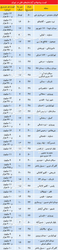 قیمت آپارتمانهای نقلی در مناطق مختلف تهران