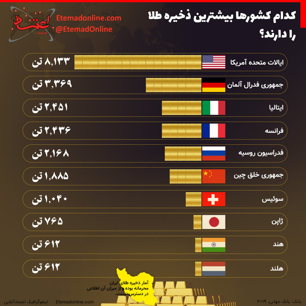 اینفوگرافیک/ کدام کشورها بیشترین ذخیره طلا را دارند؟