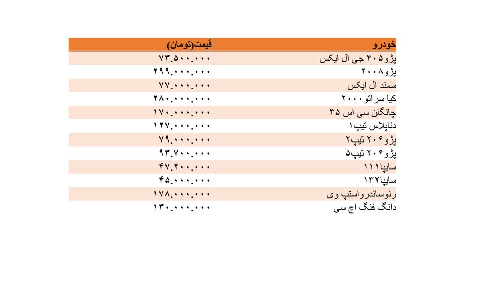 آیا روند کاهشی قیمت خودرو ادامه دارد؟ آیا روند کاهشی قیمت خودرو ادامه دارد؟