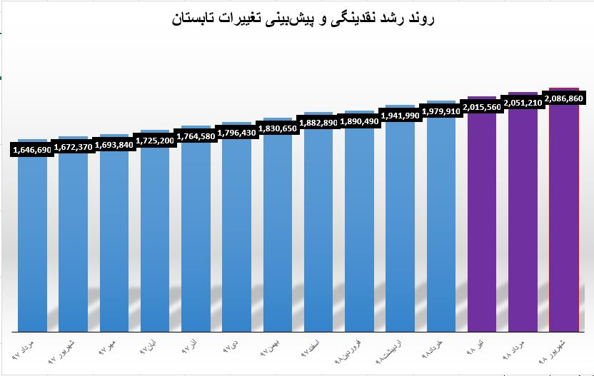 نقدینگی از 2000 هزار میلیارد تومان عبور کرد