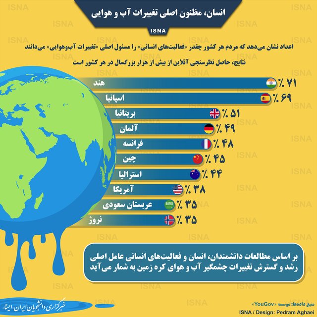 اینفوگرافی / انسان، مظنون اصلی تغییرات آب و هوایی