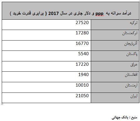 مقایسه قیمت بنزین ایران با کشورهای همسایه