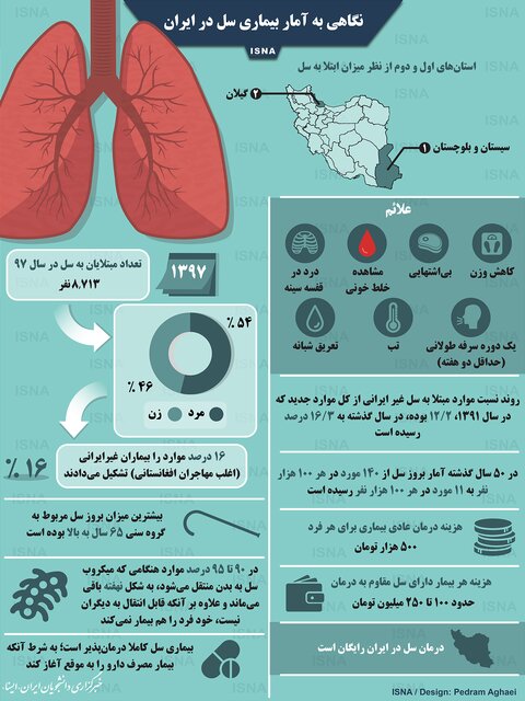 اینفوگرافی / نگاهی به آمار بیماری سل در ایران