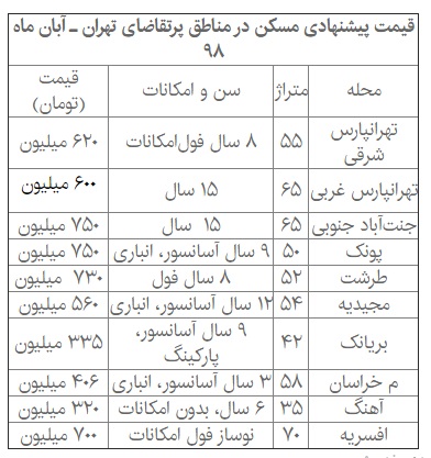 شکست بازار مسکن در مناطق پرتقاضا + قیمت شکست بازار مسکن در مناطق پرتقاضا + قیمت
