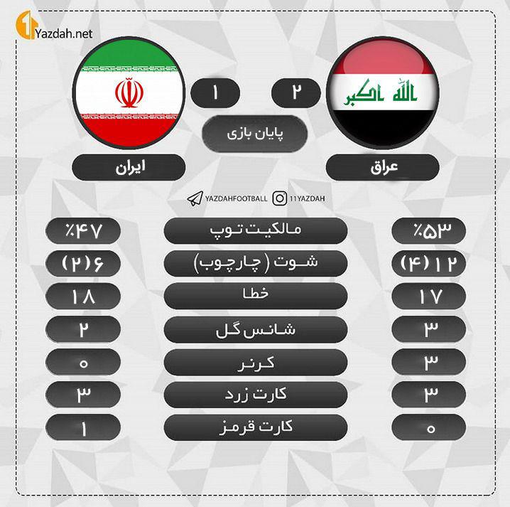 آمار و ارقام بازی تیم ملی ایران و عراق آمار و ارقام بازی تیم ملی ایران و عراق