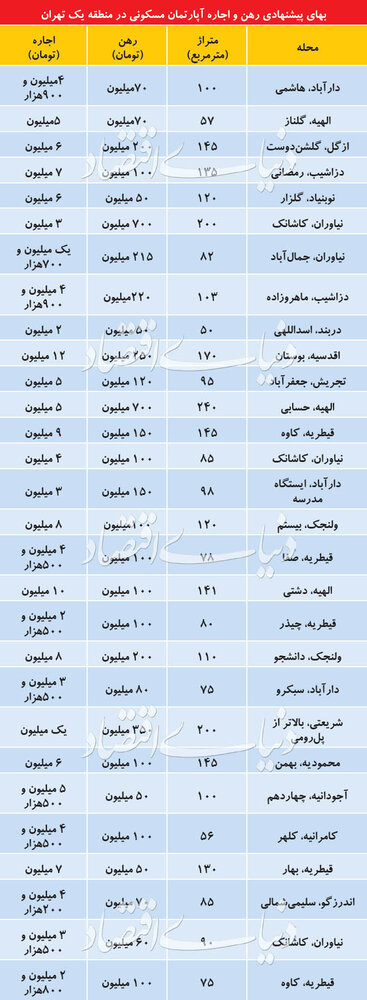 قیمت اجاره آپارتمان در منطقه یک تهران
