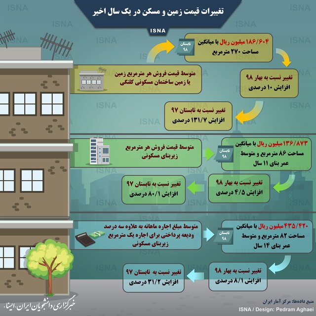 اینفوگرافی / تغییرات قیمت زمین و مسکن در یک سال اخیر
