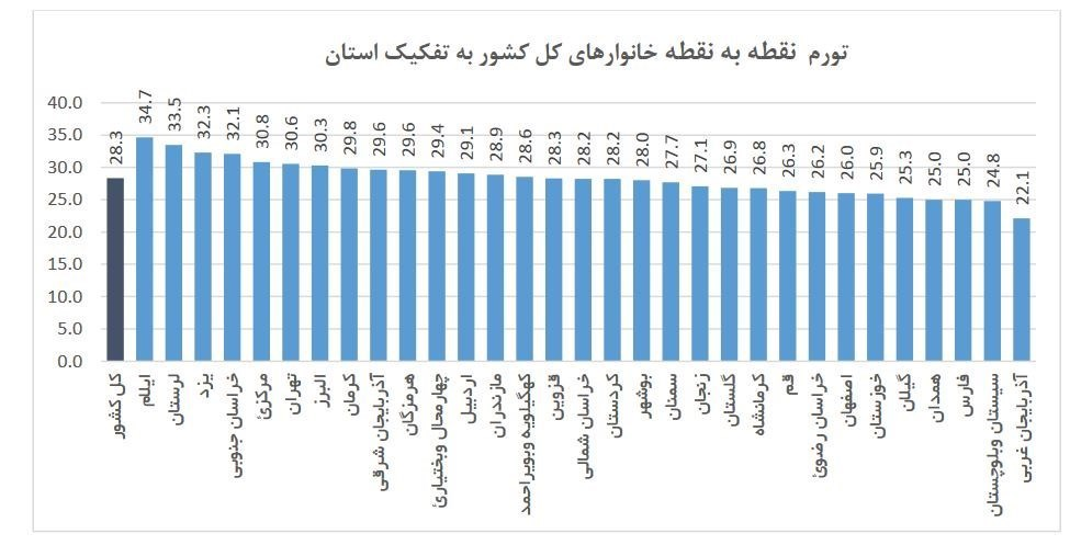 اعلام تورم ماهیانه کشور +جدول اعلام تورم ماهیانه کشور +جدول