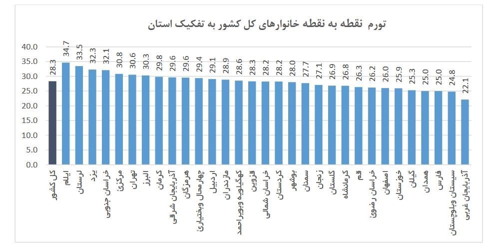 کدام استان بالاترین نرخ تورم را در کشور دارد؟ کدام استان بالاترین نرخ تورم را در کشور دارد؟