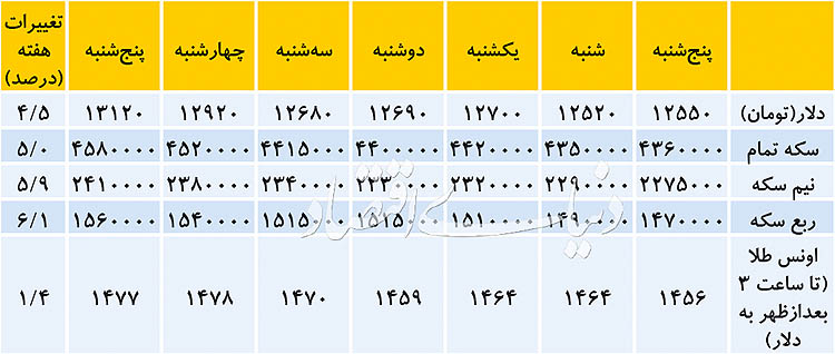 رکورد جدید در بازار دلار رکورد جدید در بازار دلار