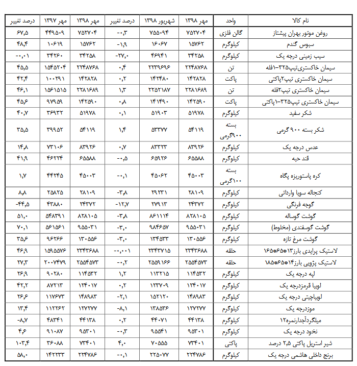 قیمت کالاهای اساسی در مهرماه چگونه تغییر کرد؟ قیمت کالاهای اساسی در مهرماه چگونه تغییر کرد؟