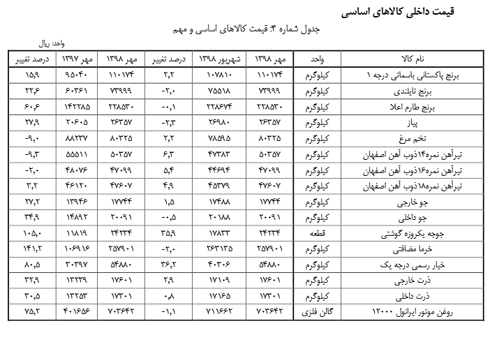 قیمت کالاهای اساسی در مهرماه چگونه تغییر کرد؟ قیمت کالاهای اساسی در مهرماه چگونه تغییر کرد؟