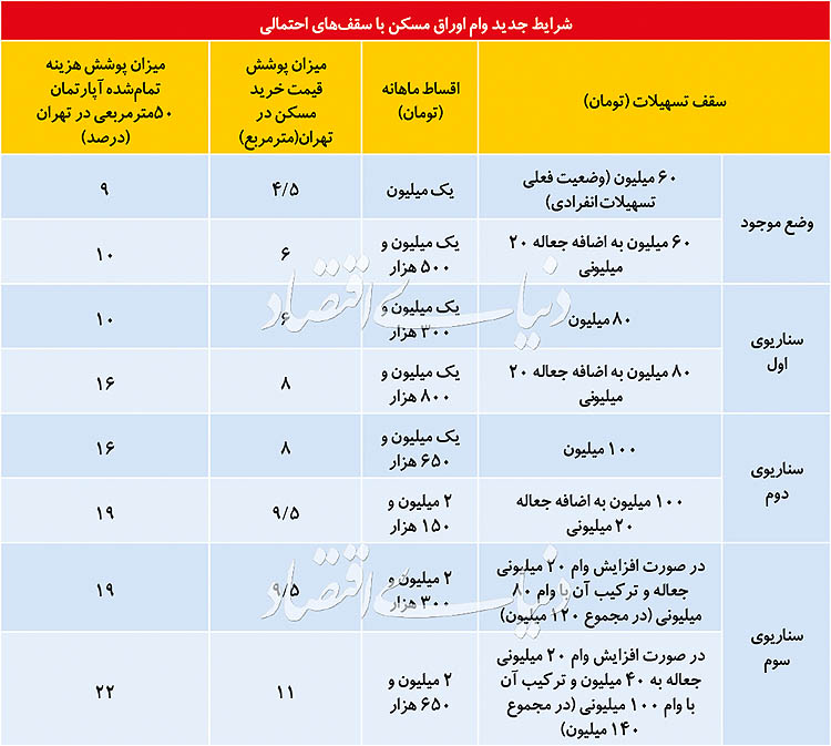 افزایش وام مسکن در سه سناریو افزایش وام مسکن در سه سناریو