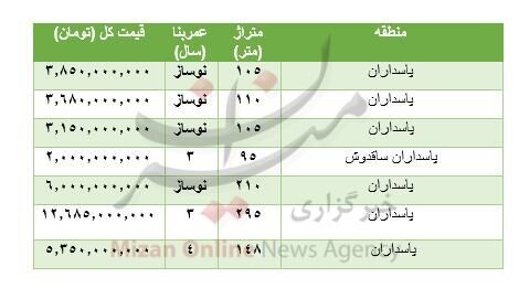 قیمت مسکن در منطقه پاسداران