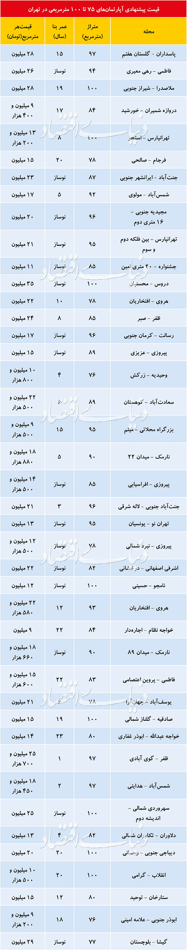 وضعیت بازار مسکن در هفته جاری وضعیت بازار مسکن در هفته جاری