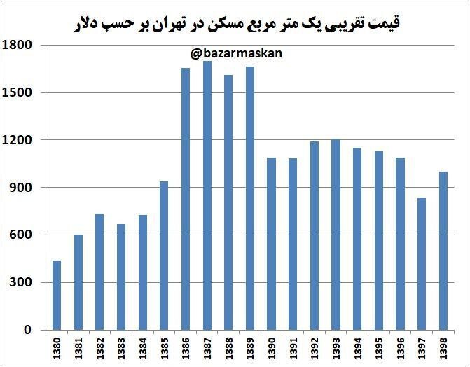 مسکن، متری چند دلار؟