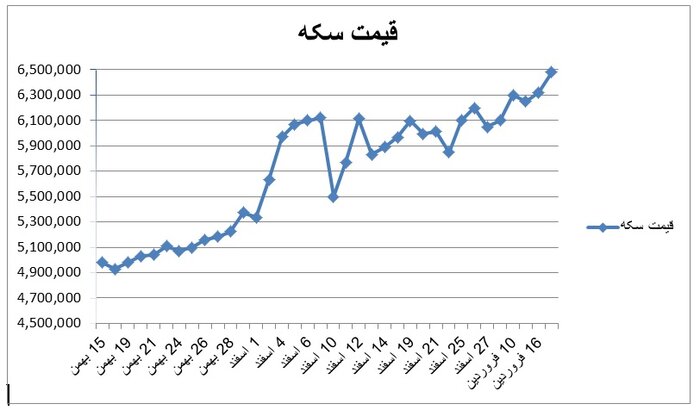 نگاهی به روند افزایشی قیمت سکه و طلا در سه ماهه اخیر نگاهی به روند افزایشی قیمت سکه و طلا در سه ماهه اخیر