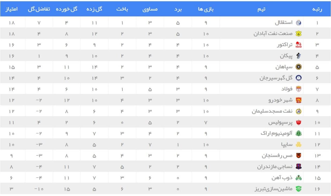 تساوی مدعیان در آزادی؛ پرسپولیسِ بی&zwnj;زهر به استقبال شهرآورد رفت
