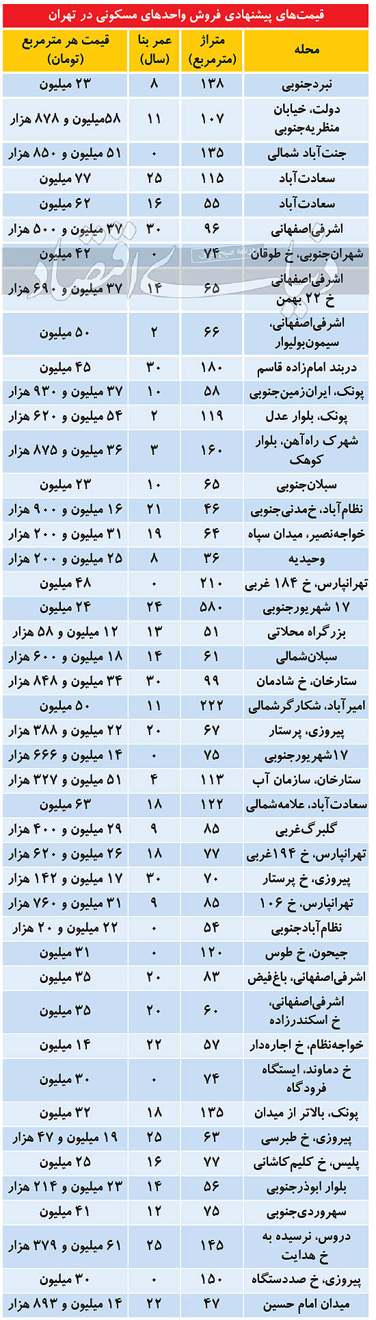 بازگشت چشمگیر فروشندگان به بازار مسکن